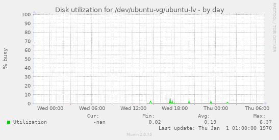 Disk utilization for /dev/ubuntu-vg/ubuntu-lv