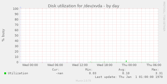 Disk utilization for /dev/xvda