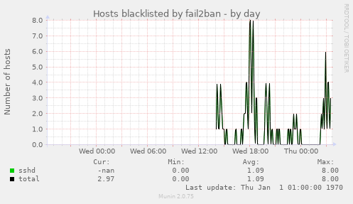 Hosts blacklisted by fail2ban