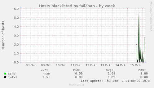 Hosts blacklisted by fail2ban