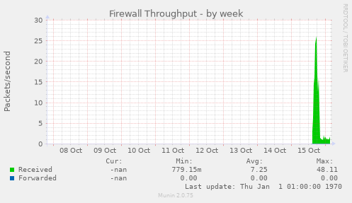 Firewall Throughput