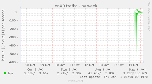 enX0 traffic