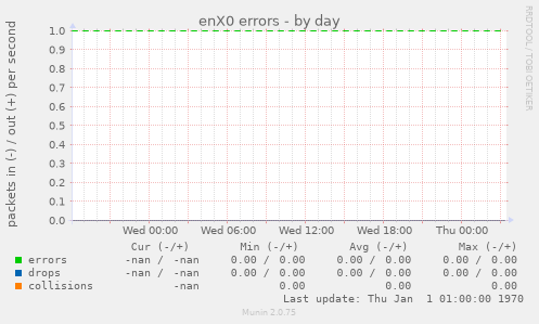 enX0 errors