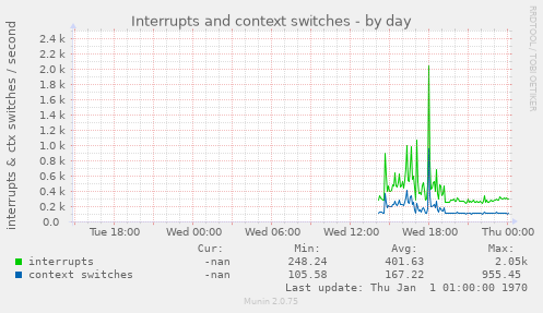 Interrupts and context switches
