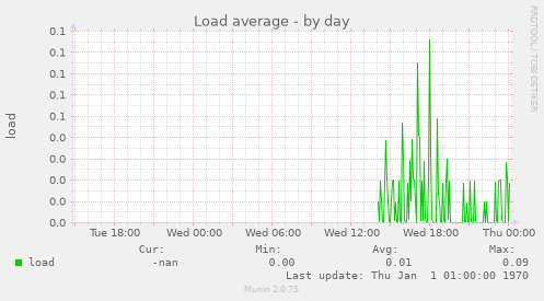 Load average