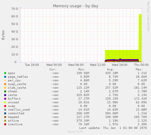 Memory usage