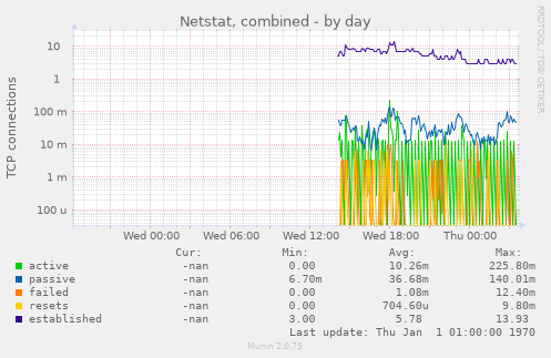 Netstat, combined
