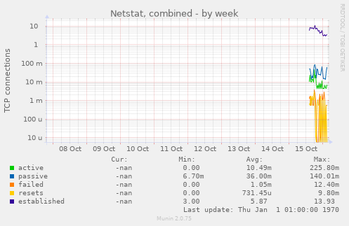 Netstat, combined