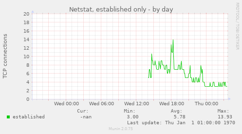 Netstat, established only