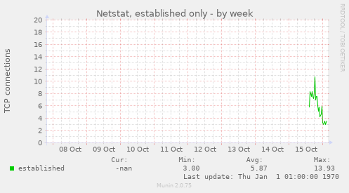 Netstat, established only