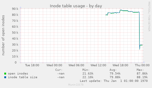 Inode table usage