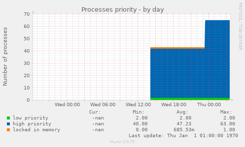 Processes priority