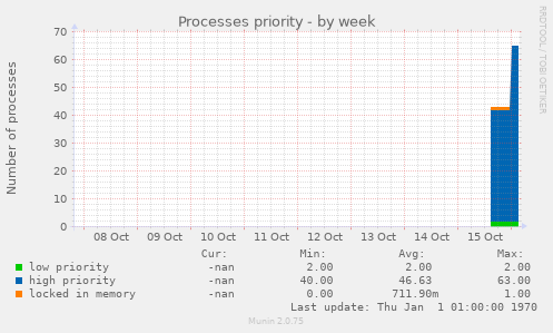 Processes priority