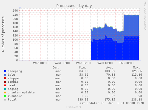 Processes
