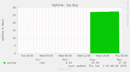 Uptime