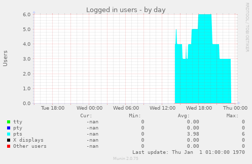 Logged in users