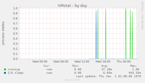 VMstat