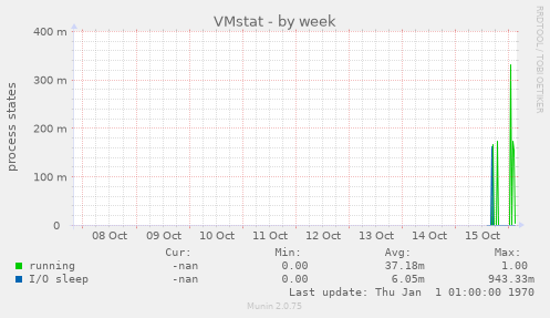 VMstat