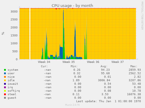 CPU usage