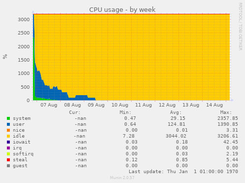 CPU usage