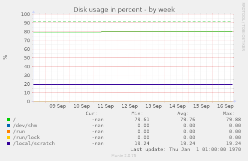 Disk usage in percent