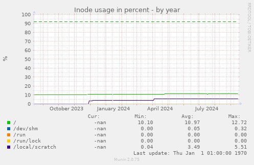 Inode usage in percent