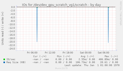 IOs for /dev/dev_gpu_scratch_vg1/scratch