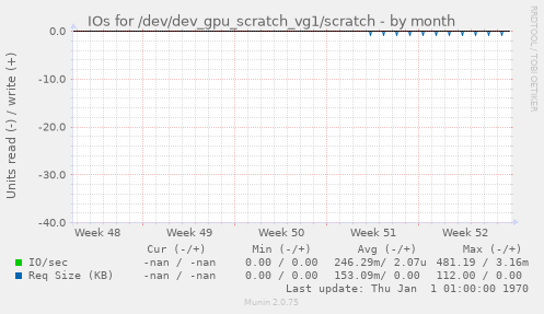 IOs for /dev/dev_gpu_scratch_vg1/scratch