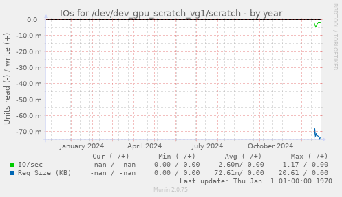 IOs for /dev/dev_gpu_scratch_vg1/scratch