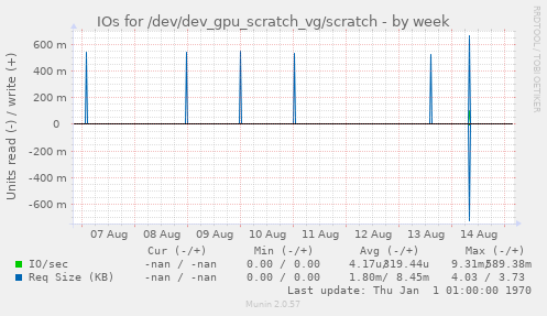 IOs for /dev/dev_gpu_scratch_vg/scratch