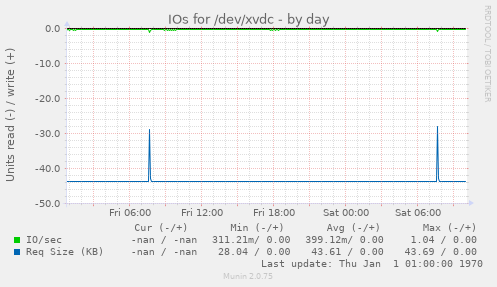 IOs for /dev/xvdc