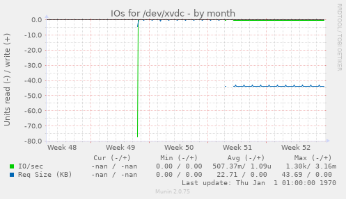 IOs for /dev/xvdc