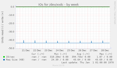 IOs for /dev/xvdc