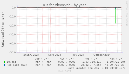 IOs for /dev/xvdc