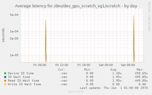 Average latency for /dev/dev_gpu_scratch_vg1/scratch