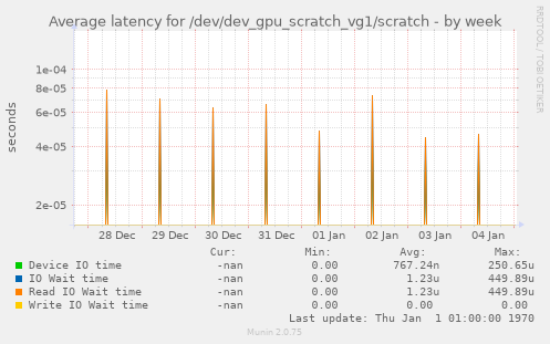 Average latency for /dev/dev_gpu_scratch_vg1/scratch