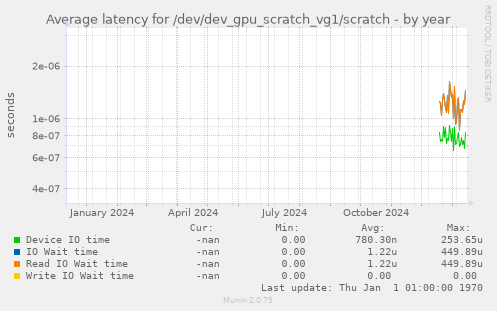 Average latency for /dev/dev_gpu_scratch_vg1/scratch