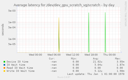 Average latency for /dev/dev_gpu_scratch_vg/scratch