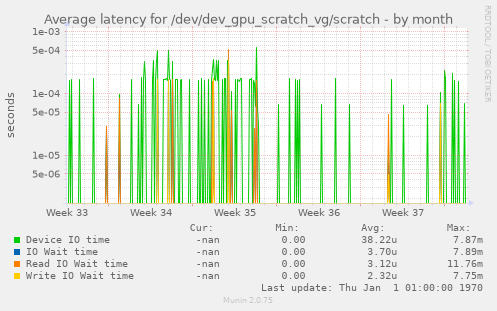 Average latency for /dev/dev_gpu_scratch_vg/scratch