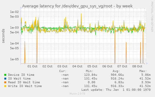 Average latency for /dev/dev_gpu_sys_vg/root