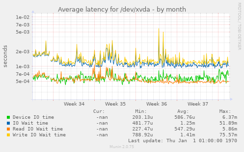 Average latency for /dev/xvda