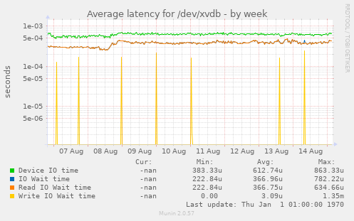 Average latency for /dev/xvdb