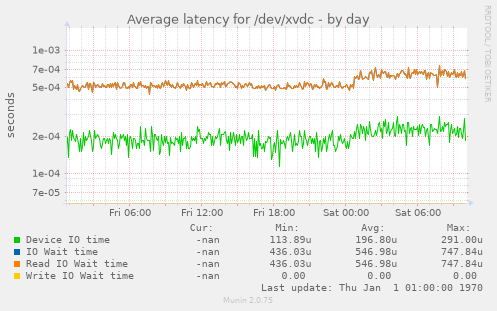 Average latency for /dev/xvdc