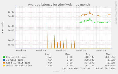 Average latency for /dev/xvdc