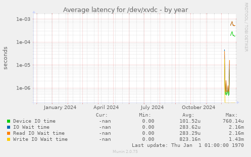 Average latency for /dev/xvdc