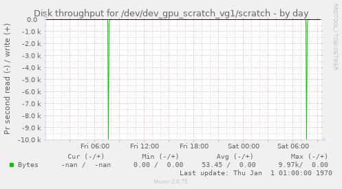 Disk throughput for /dev/dev_gpu_scratch_vg1/scratch