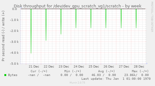 weekly graph