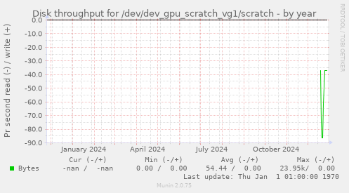 Disk throughput for /dev/dev_gpu_scratch_vg1/scratch