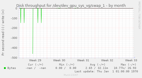 Disk throughput for /dev/dev_gpu_sys_vg/swap_1