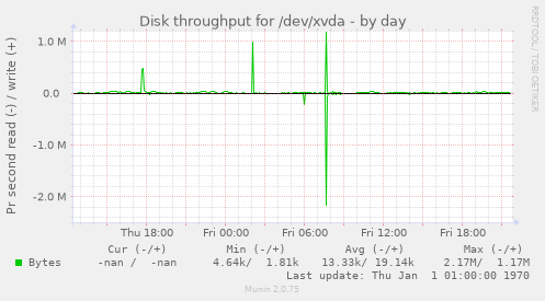 Disk throughput for /dev/xvda